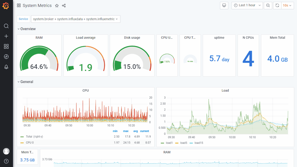 Manage dashboards