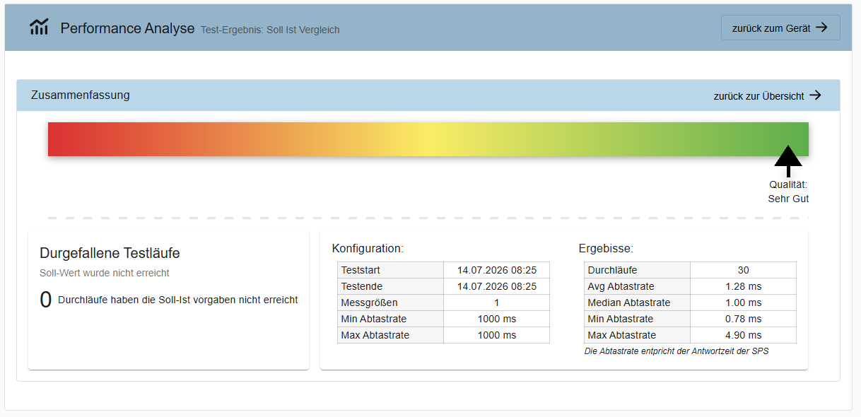 Performance Analysis results — quality rating and sampling rate statistics